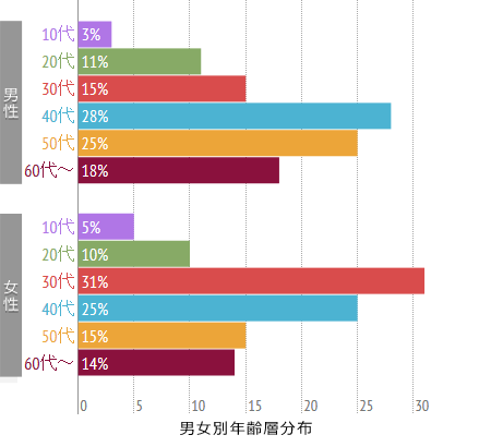 フェチナビDXユーザー年齢層グラフ