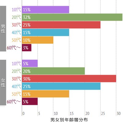SM即愛クラブユーザー年齢層グラフ